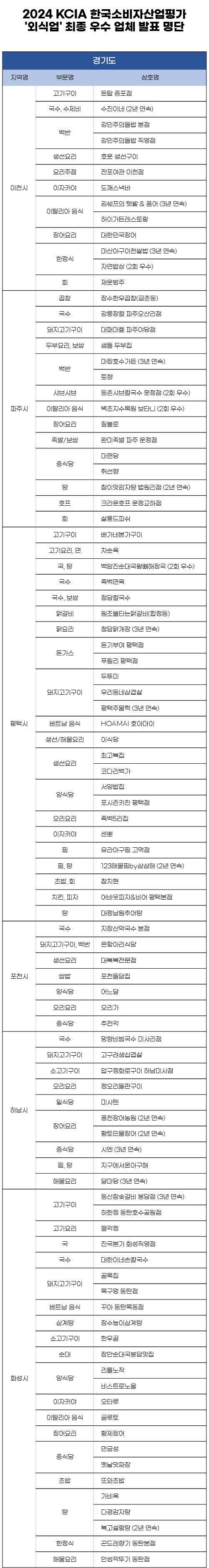 2024 KCIA 한국소비자산업평가 ‘외식업’ 경기 일부 지역 평가 결과 발표