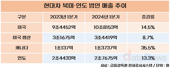 [취재] 현대차, 든든한 북미 지역…인도 성장세도 돋보여