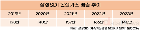 삼성SDI, 재생에너지 전환율 속도 올린다...8년만에 온실가스 감축 성공