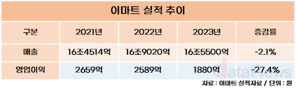 [취재] 정용진 회장으로 등판하고…다 바뀌는 신세계, 위기에서 극복할까