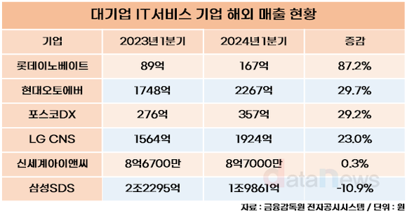 [취재] 주요 그룹사 IT서비스, 해외시장 진출 속도 낸다