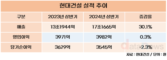 현대건설, 상반기 매출 17조1665억…전년 대비 30.1%↑