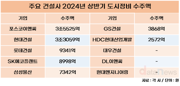 [취재] 포스코이앤씨·현대건설, 올해도 도시정비 수주 1위 경쟁