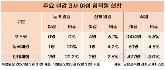 [취재]포스코, 철강 3사 중 혼자 여성 이사 0명…1분기 여성 임직원 비중은 1위