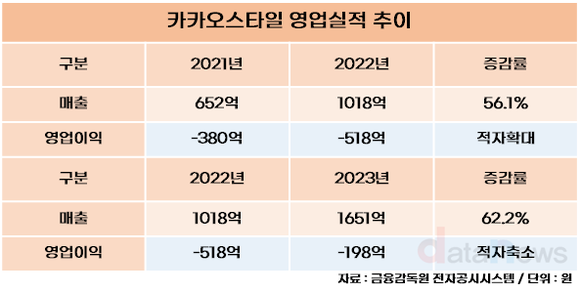 [취재] 카카오스타일, C커머스 공세에도 성장궤도