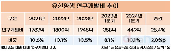 [수정/취재]유한양행, ‘포스트 렉라자’ 찾아라…파이프라인 확대 박차