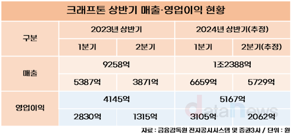 [/취재]크래프톤, 2분기도 맑음…연 매출 2조 돌파 유력