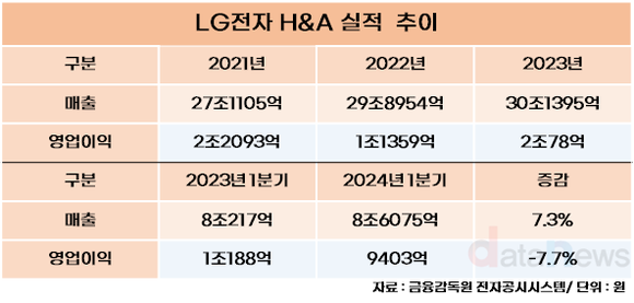 [취재]LG전자, 생활가전서 번 돈으로 연구개발…신제품으로 더 벌며 선순환