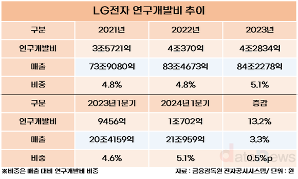 [취재]LG전자, 생활가전서 번 돈으로 연구개발…신제품으로 더 벌며 선순환