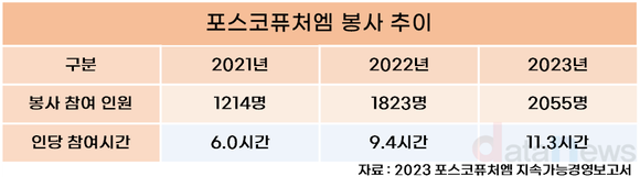 [취재]포스코퓨처엠, 사회공헌에 진심…기부금 3배로 늘려