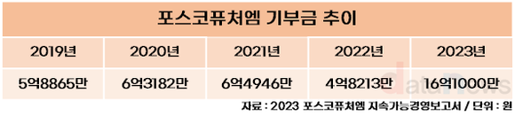 포스코퓨처엠, 기부와 봉사에 진심…지난해 기부금 233% 급증한 이유는