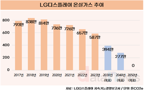 [취재]LG디스플레이, 온실가스 5년간 매년 감축 성공