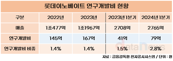 [취재] 롯데이노베이트, 연구개발비 2배 늘려…AI·메타버스 본격화