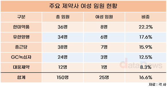 [취재] 한미약품, 전체 임원 중 여성 22.2%…제약 빅5 중 최다