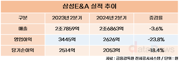 삼성E&A, 2분기 영업이익 2626억…전년 동기 대비 23.8%↓