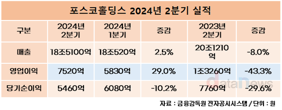 포스코홀딩스, 포스코퓨처엠 약세에 실적 하락