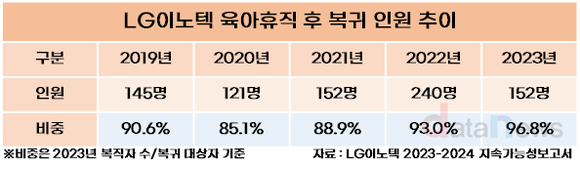 [취재] LG이노텍, 육아휴직 적극 권장하며 워킹맘, 워킹대디 경력 단절 줄인다