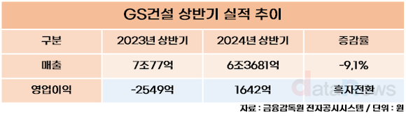 GS건설, 상반기 매출 전년 대비 6.1% 감소...영업이익은 흑자전환