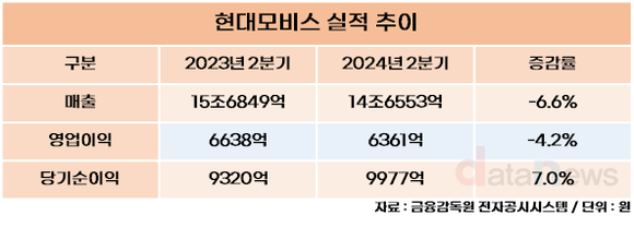 현대모비스, 2분기 매출 14조6553억 원...전년 대비 6.6% 감소