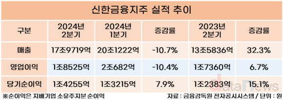 신한금융그룹, 2분기 당기순이익 1조4255억, 전분기 대비 7.9%↑