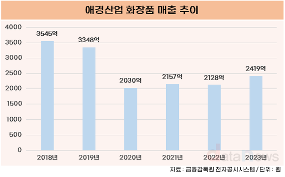 애경산업, 화장품 부활 해외서 날개짓