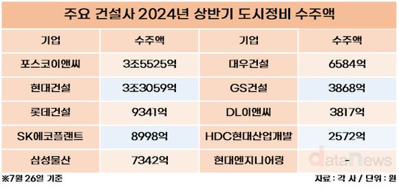 [취재] 대우건설, 도시정비 수주 몰아치기...톱3 진입 목전