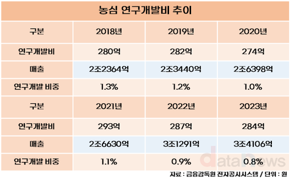 [취재] 농심, 꾸준한 연구개발 바탕으로 푸드테크에 성과