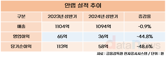 안랩, 올해 2분기 영업이익 35억 원…전년 동기 대비 19.1%↓