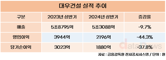 대우건설, 상반기 영업이익 2196억 원…전년 대비 44.3%↓