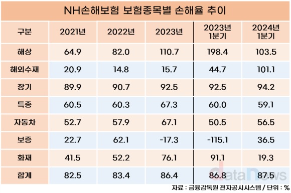 [1차/취재]NH농협손보, 올라가는 손해율…실적개선 걸림돌