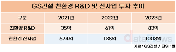 [취재] GS건설, 투자 늘려 친환경 신사업 확장…지난해 1000억 투자