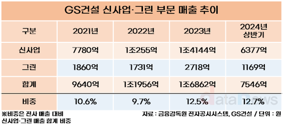 [취재] GS건설, 투자 늘려 친환경 신사업 확장…지난해 1000억 투자