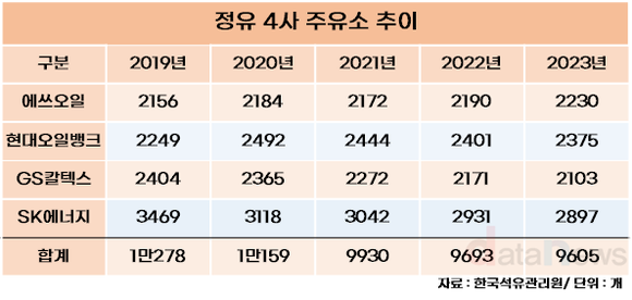 [취재] 에쓰오일, 정유4사 중 유일하게 3년 연속 주유소 지점 늘려