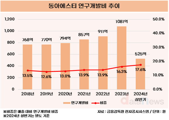 [취재] 동아에스티, 연구개발비 5년 연속 증가…신약 개발 가속화