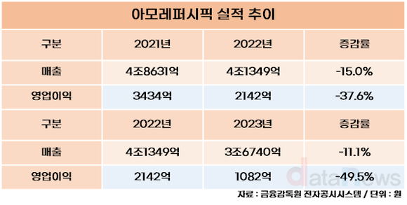 [취재] 실적 악화일로 아모레퍼시픽, 코스알엑스로 해외 시장 노린다