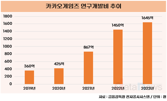 카카오게임즈, 3년만에 연구개발비 1200억 늘렸다