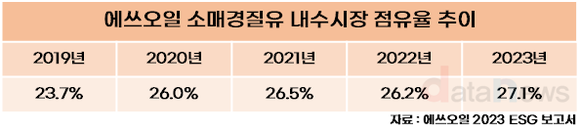 [1차/취재]주유소 주는데 에쓰오일만 늘렸다