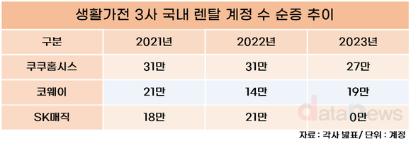 [취재]쿠쿠홈시스, 렌탈 계정 성장세 가파르네