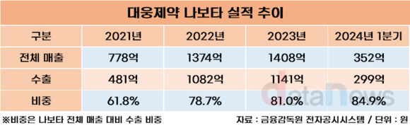 [/취재]대웅제약 ‘나보타’, 해외 인기 힘입어 경쟁사 제쳤다