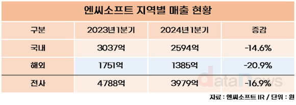 [취재] 엔씨소프트, 해외 매출 비중 30%대…신작으로 해외 시장 노려