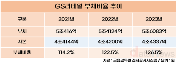 [취재] 여기저기 손뻗은 GS리테일, 3년간 5400억 투자…성과는 없네