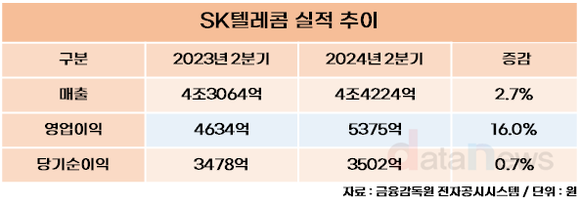 SK텔레콤, 올해 2분기 영업이익 5375억 원…전년 동기 대비 2.7%↑