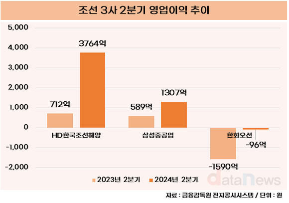 [취재 ]조선업계 초호황인데…홀로 뒤처진 한화오션