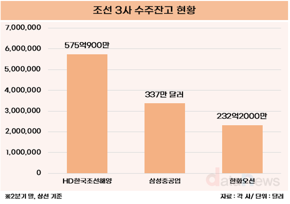 [취재 ]조선업계 초호황인데…홀로 뒤처진 한화오션