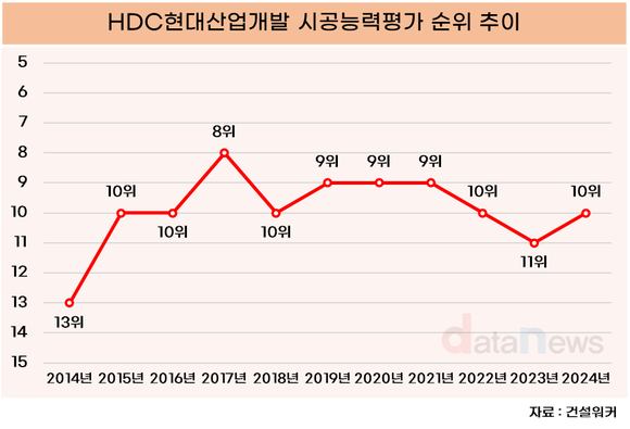 [취재] HDC현대산업개발, 시평 순위 톱10 복귀했지만…