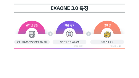 LG, 최신 AI 모델 ‘엑사원 3.0’ 오픈소스로 공개한다