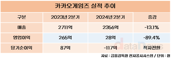 카카오게임즈, 2024년 2분기 매출액 2,356억 원 기록