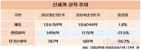 신세계, 2분기 매출 1.8%↑…영업이익은 21.5% 줄어