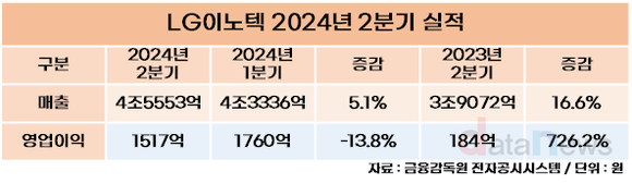 [취재] LG이노텍, 계절적 비수기에도 상반기 선방