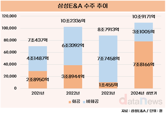 [취재] 삼성E&A, 지난해 화공 수주 부진 만회하나